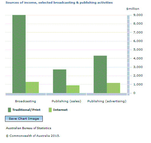 Graph Image for Sources of income, selected broadcasting and publishing activities